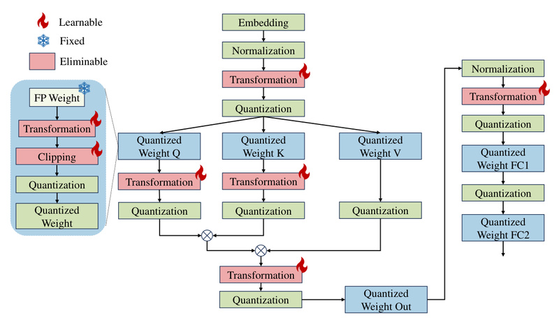 OmniQuant: Near-Lossless LLM Quantization for Real-World Deployment on GPUs and Mobile Devices